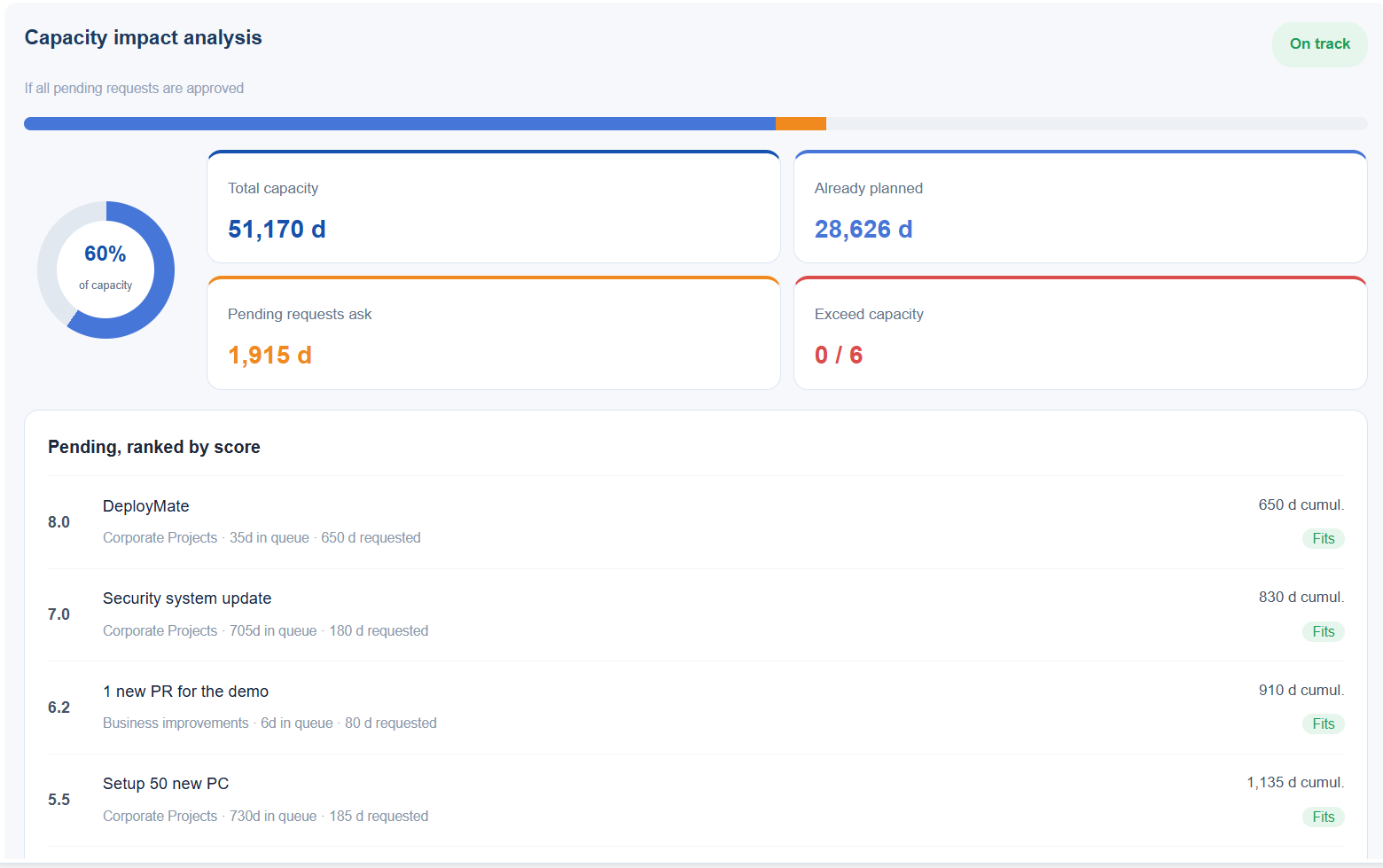 Capacity impact analysis showing total capacity, planned work, pending requests, and ranked demand fit
