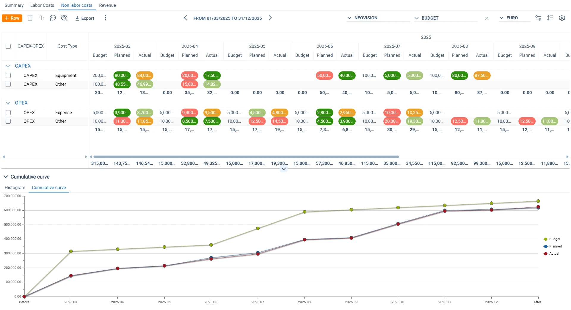 Cost forecasting and cumulative spend curve