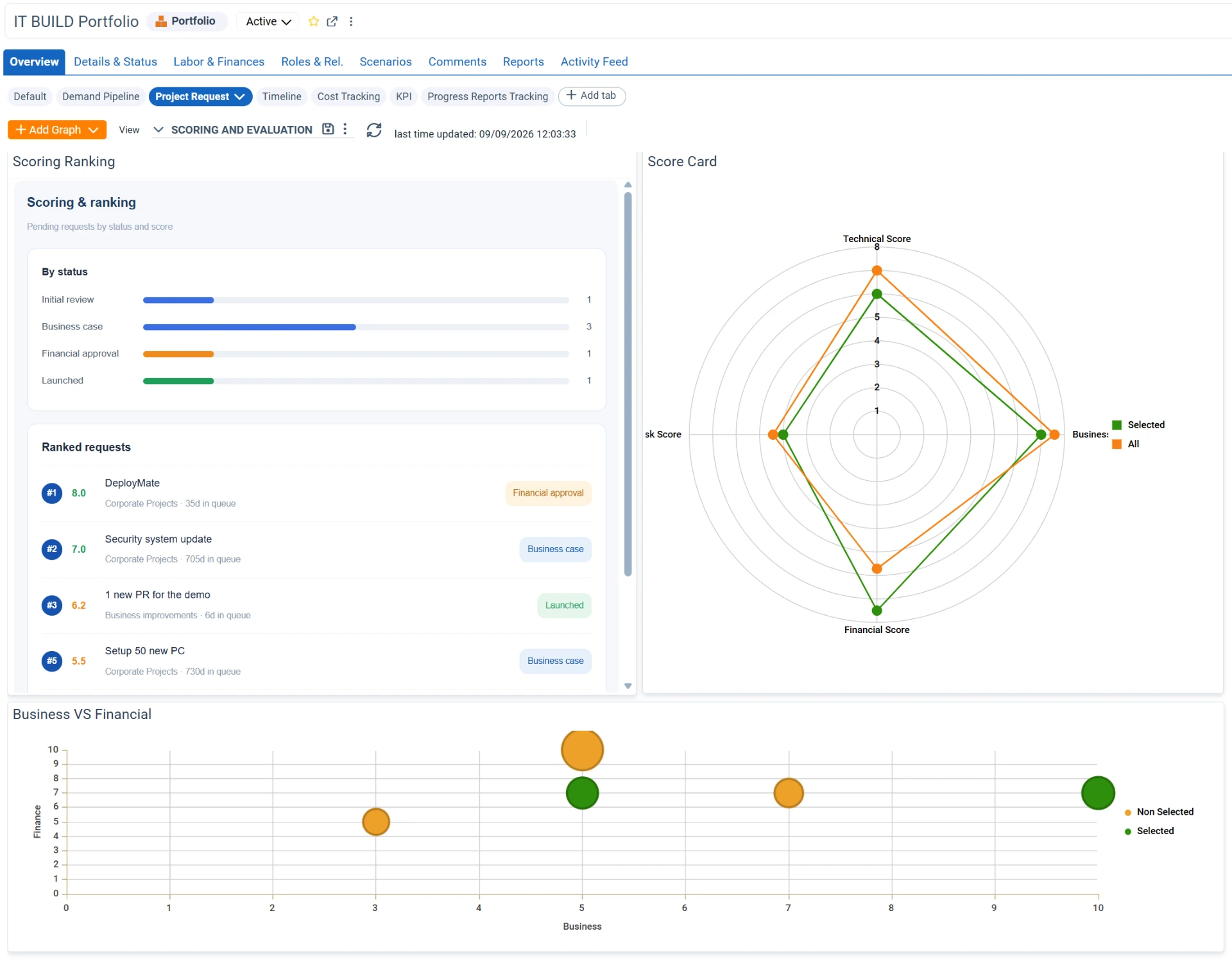 Demand scoring and ranking dashboard with score card and value charts