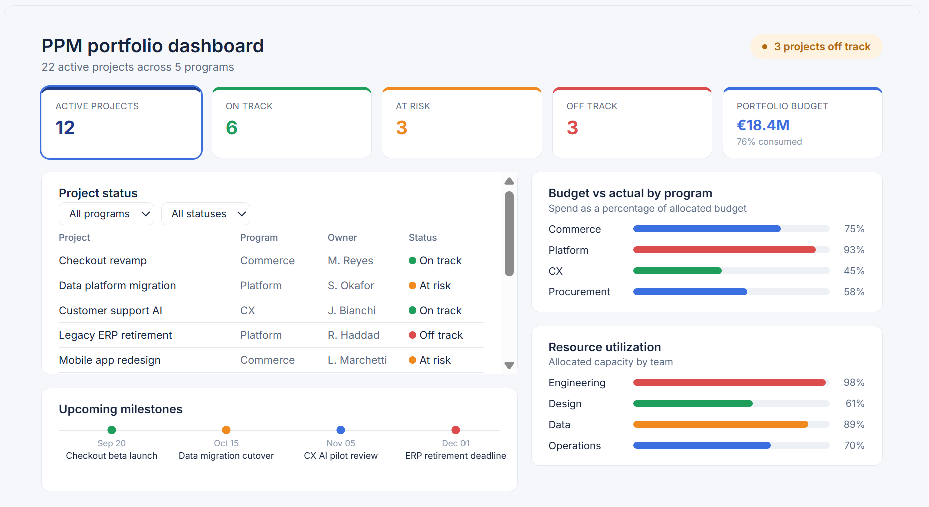 PPM portfolio dashboard with active projects, status, budget vs actual, resource utilization, and upcoming milestones