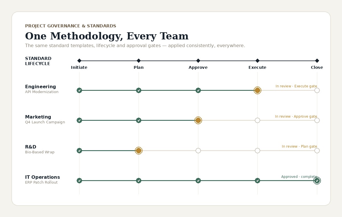 Project governance swimlanes showing one standard methodology and lifecycle applied across Engineering, Marketing, R&D, and IT Operations teams