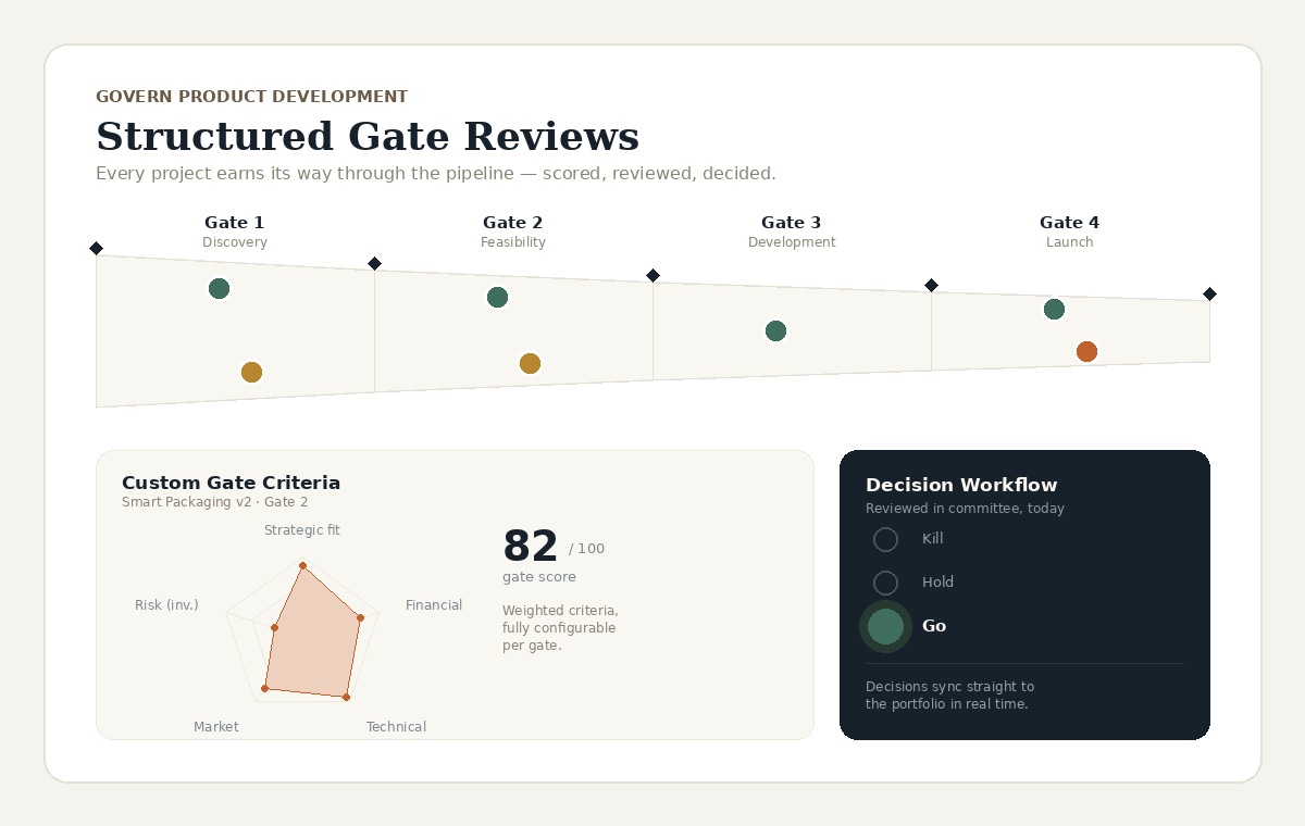 PPM-Factory NPD gate review dashboard showing a stage-gate pipeline, custom gate criteria score, and a go/kill decision workflow