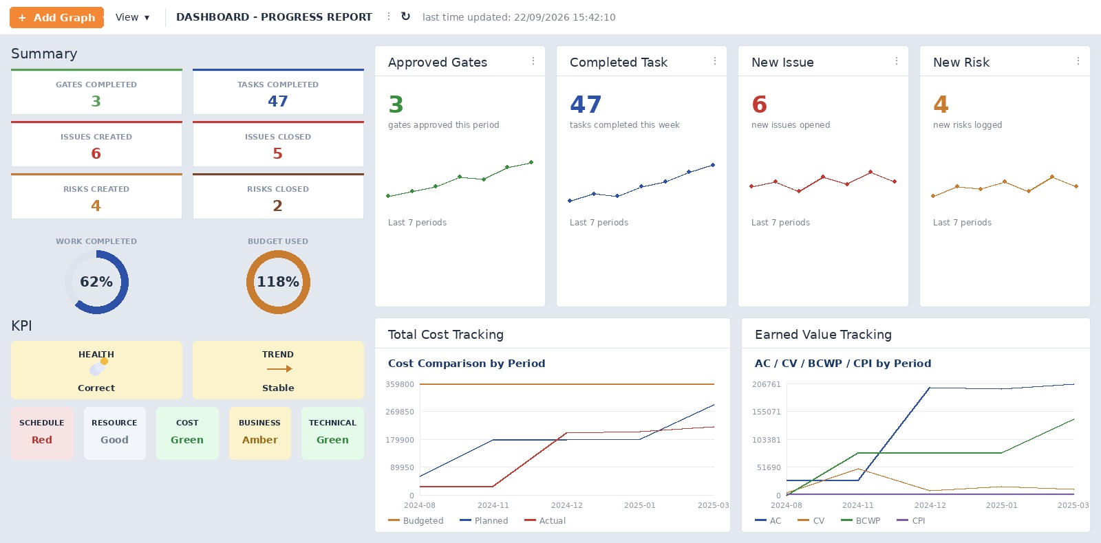 Automated progress report dashboard with gates completed, tasks completed, issues, risks, KPI health, cost tracking, and earned value tracking