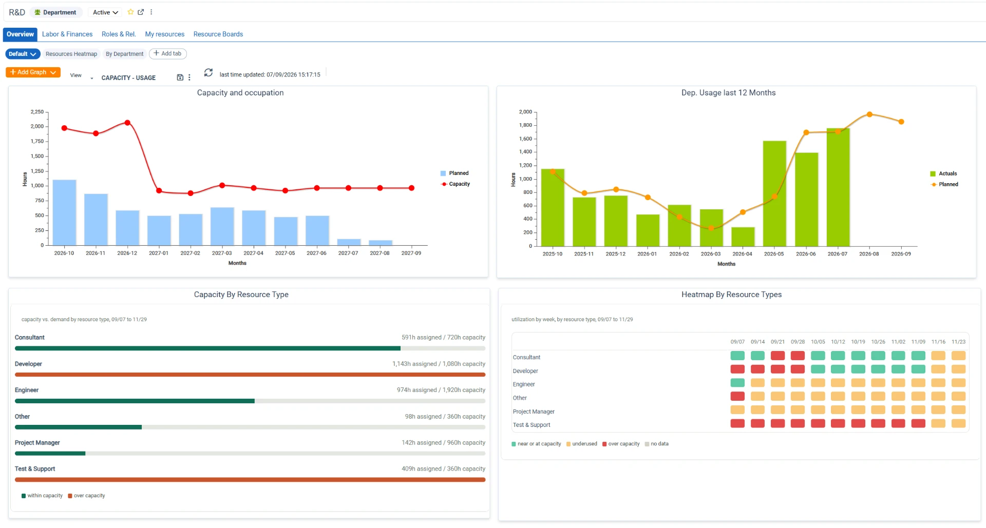 Resource capacity heatmaps and utilization dashboard
