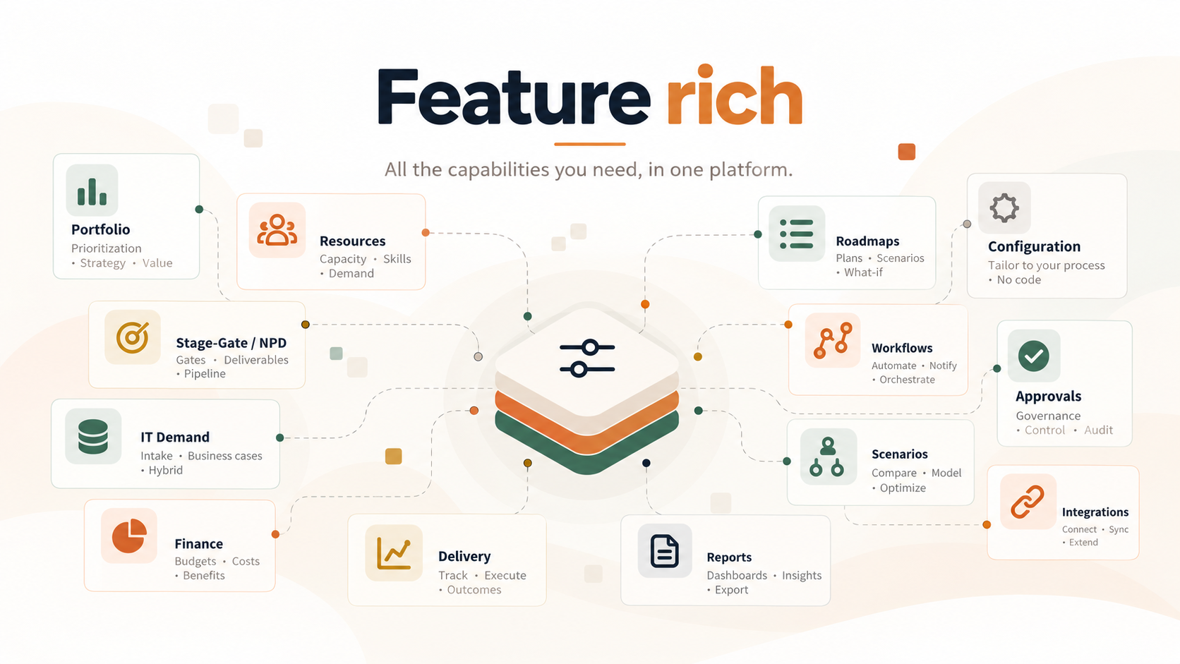 Illustration of the PPM-Factory platform connecting portfolio, resources, stage-gate, IT demand, finance, delivery, reports, roadmaps, configuration, workflows, scenarios, approvals and integrations