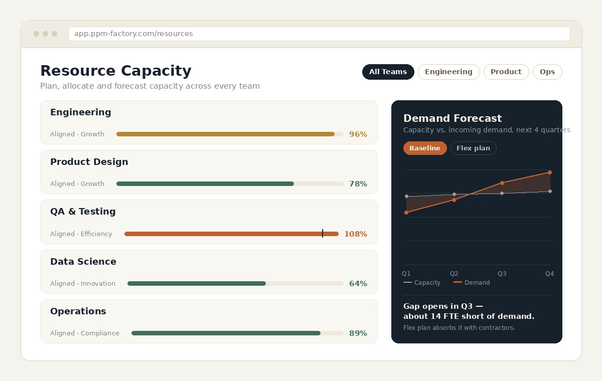 PPM-Factory resource capacity dashboard showing team utilization bars and a demand forecast with capacity versus demand by quarter