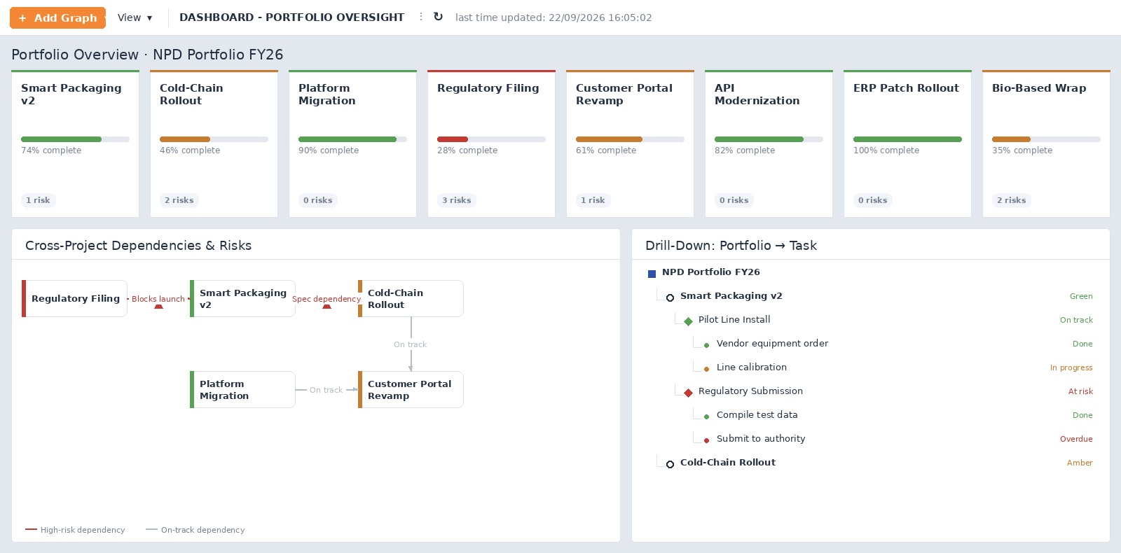 Portfolio oversight dashboard with per-project progress and risk cards, cross-project dependencies and risks map, and drill-down from portfolio to task