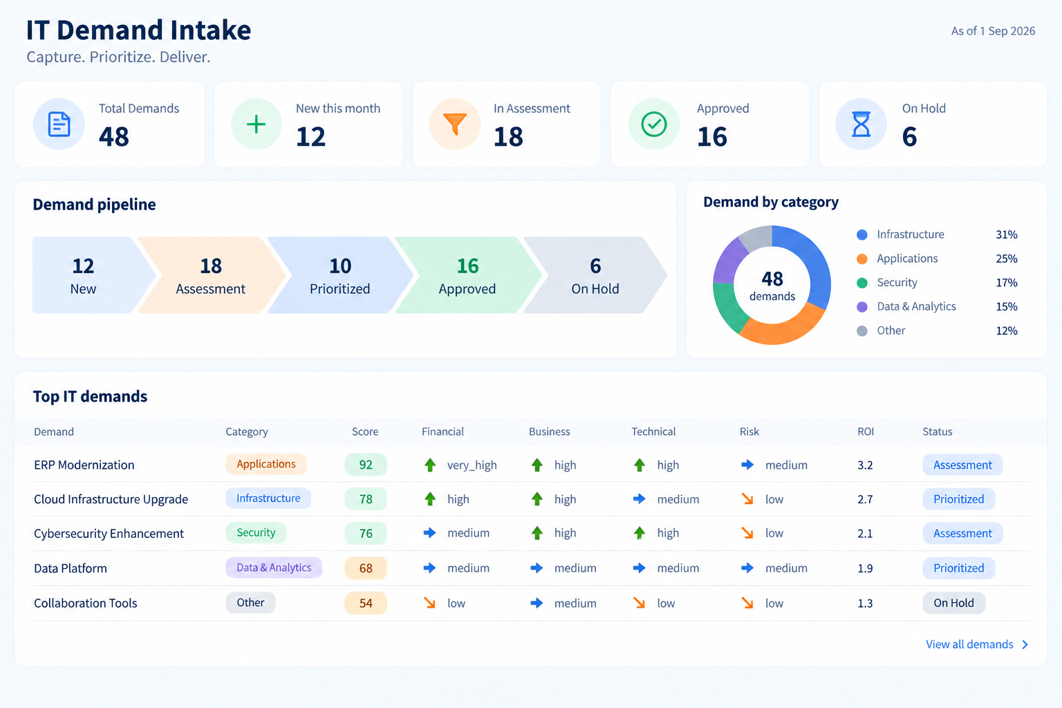 IT demand intake dashboard with pipeline, categories, and scored demands