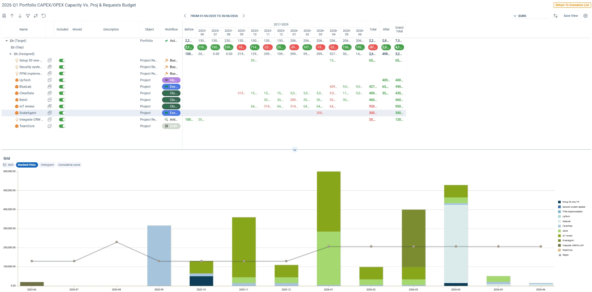 What-if scenario planning with CAPEX/OPEX capacity vs project budget analysis