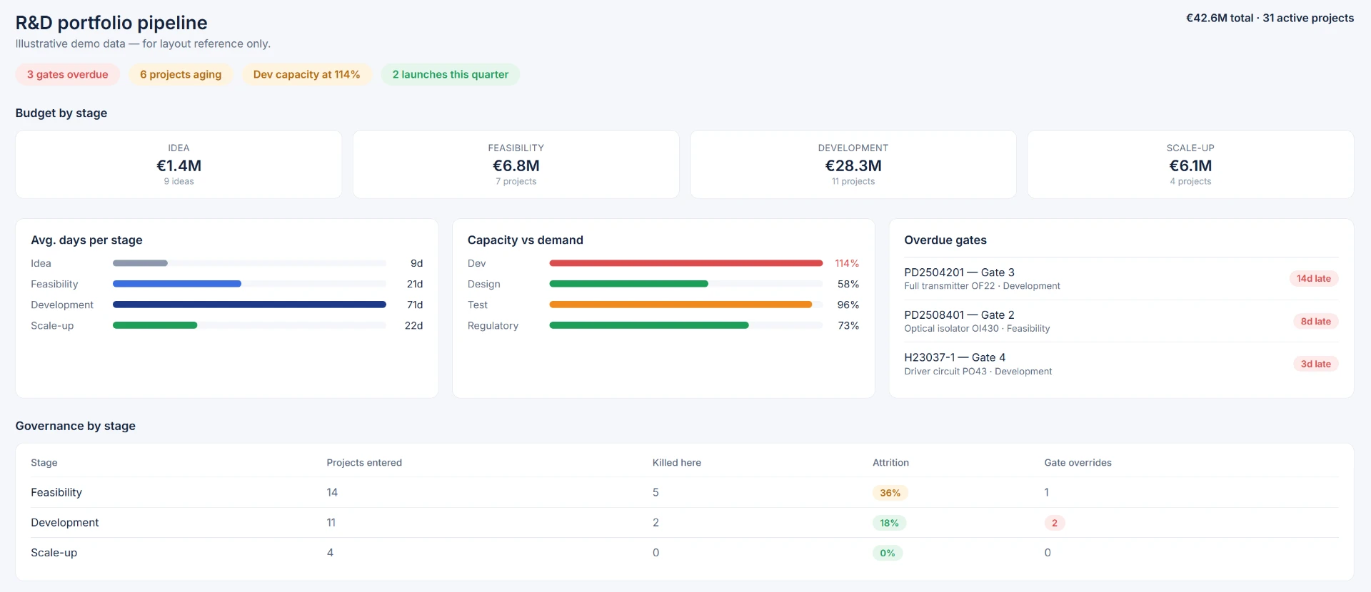 NPD portfolio pipeline with budget by stage, capacity vs demand, overdue gates, and governance by stage