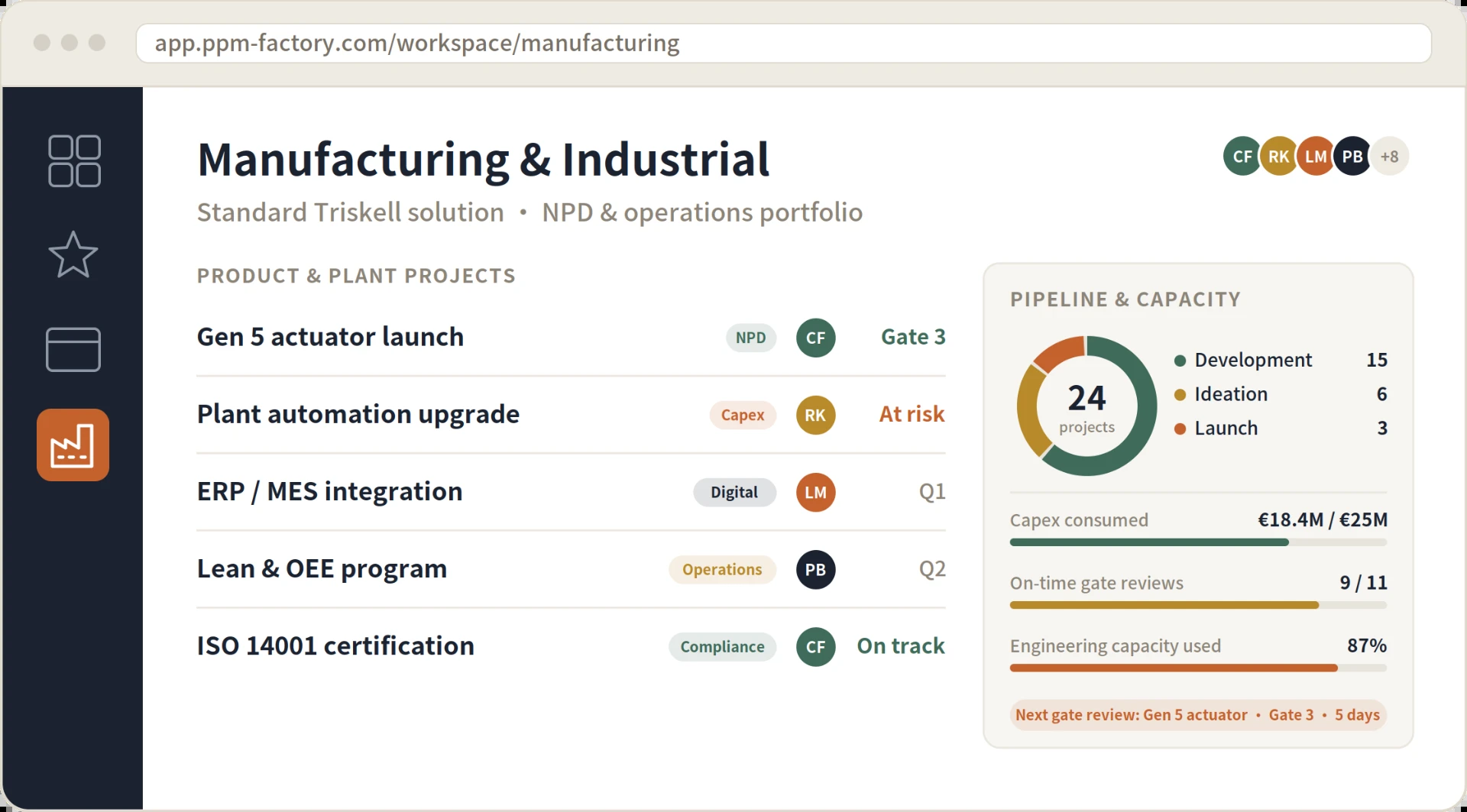 Manufacturing and industrial portfolio dashboard showing product and plant projects with statuses, a pipeline and capacity donut of 24 projects, capex consumed, on-time gate reviews and engineering capacity used