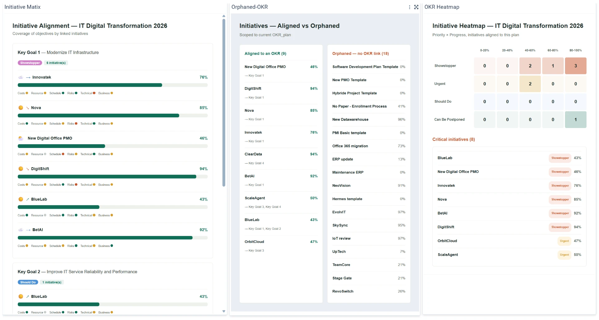Matrice d’alignement des initiatives OKR, initiatives non rattachées et carte des priorités