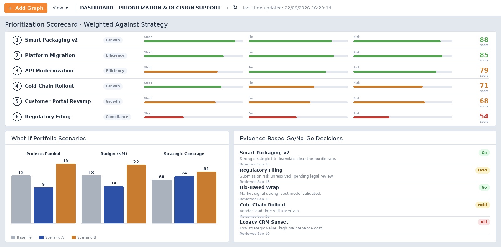 Prioritization and decision support dashboard with weighted scorecard, what-if portfolio scenarios, and evidence-based go/no-go decisions
