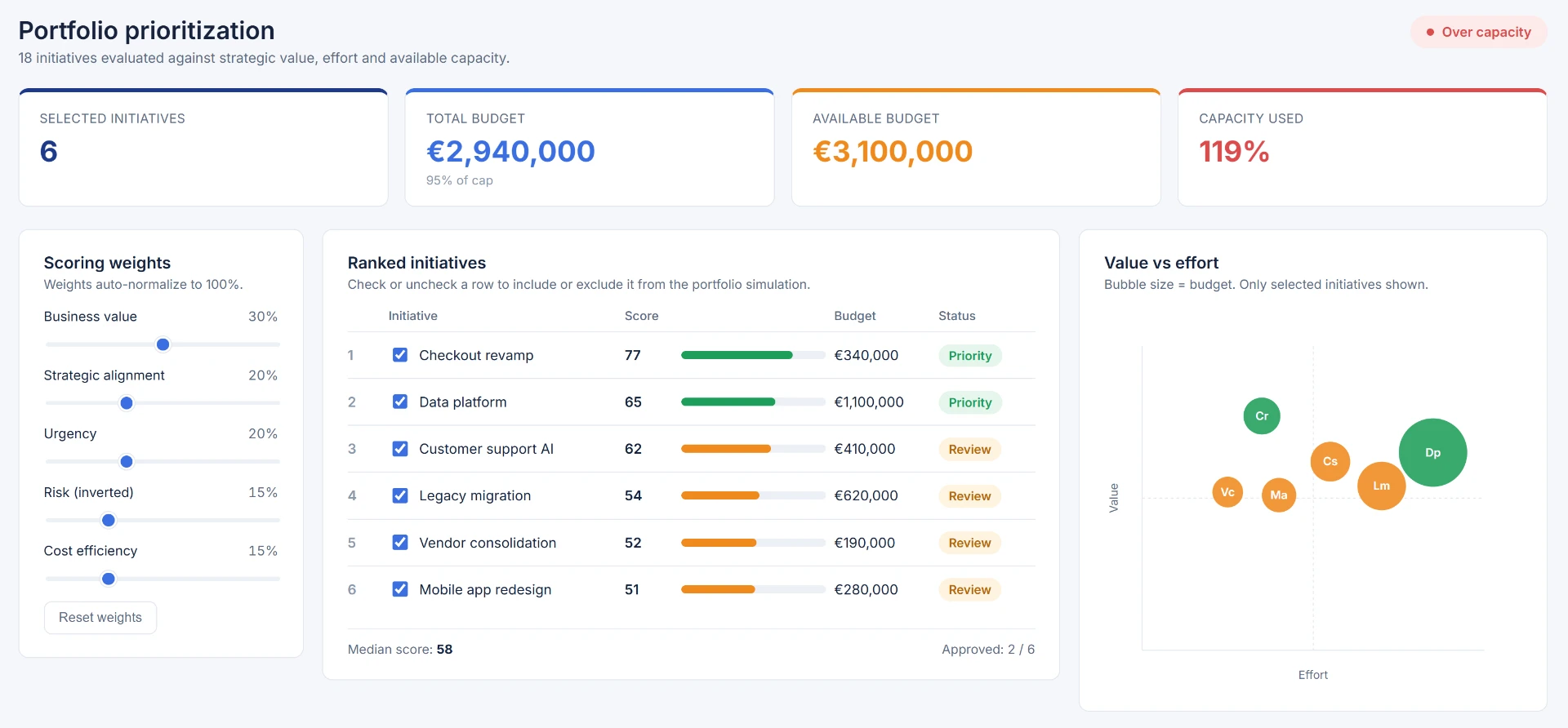 Portfolio prioritization dashboard with scoring weights, ranked initiatives, and value vs effort chart