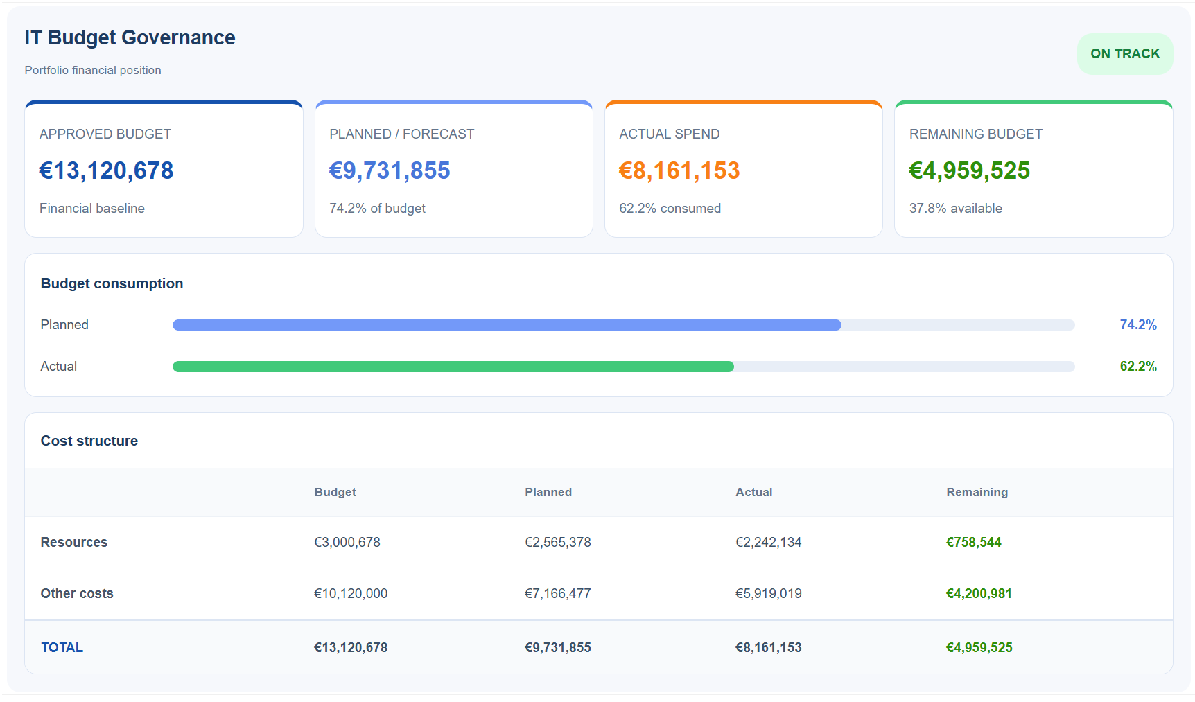 IT budget governance dashboard with approved budget, planned, actual, and remaining