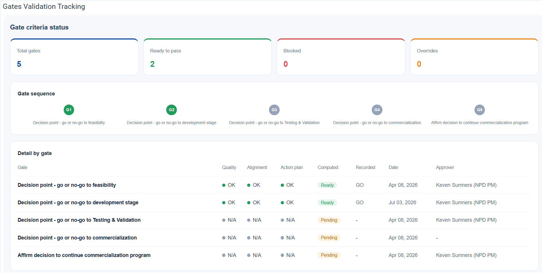 Gates validation tracking dashboard with gate criteria status and sequence