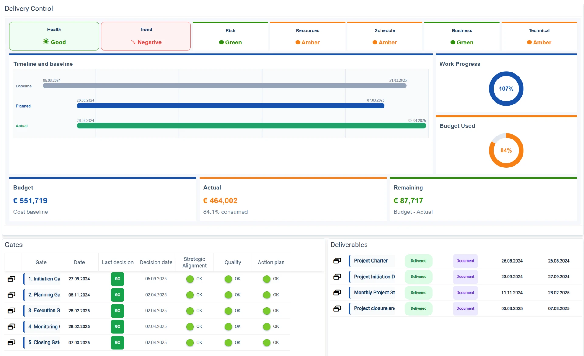Milestone and status tracking dashboard with timeline, gates, and deliverables