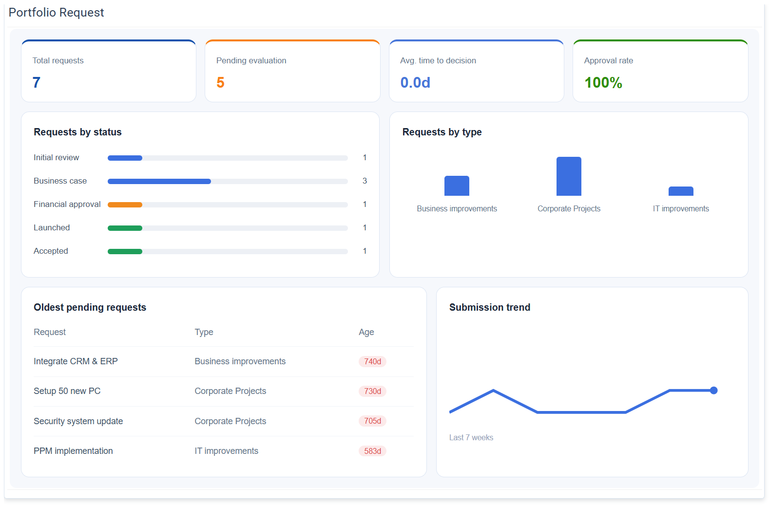 Portfolio request pipeline with status workflow, request types, and pending request tracking