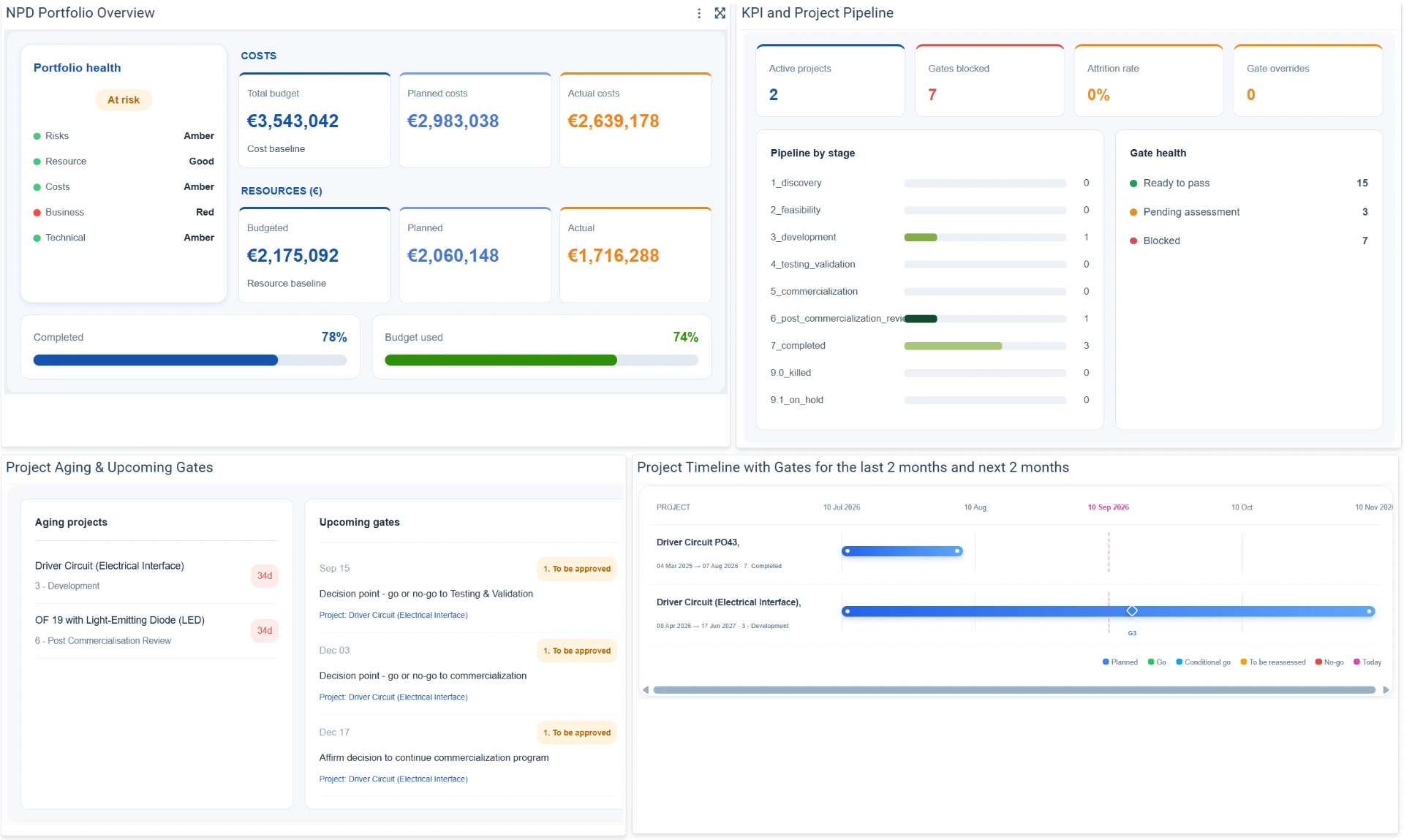 NPD portfolio overview with KPIs, costs, resources, pipeline, and project timeline with gates