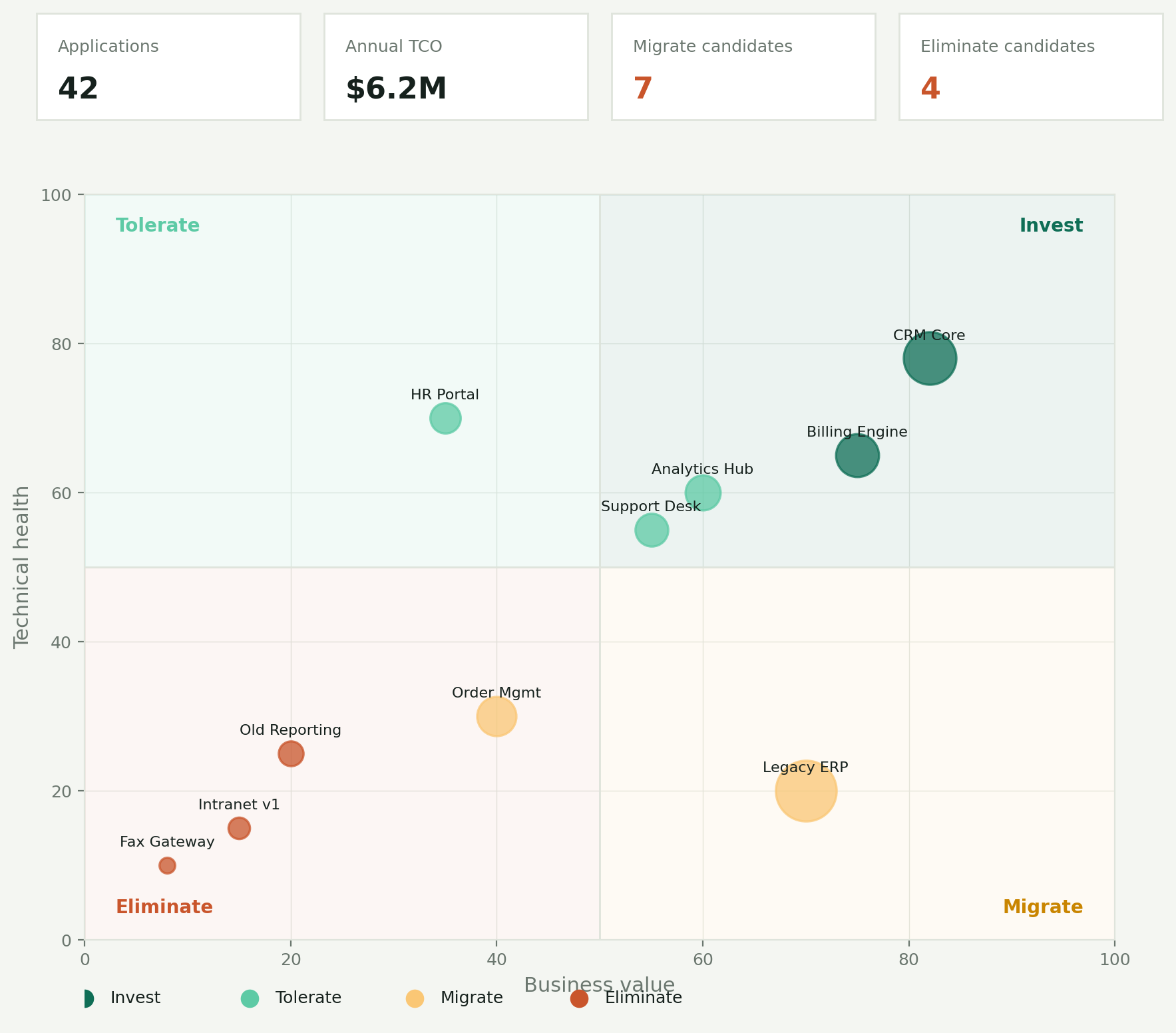 Application portfolio view with TCO and TIME quadrant analysis