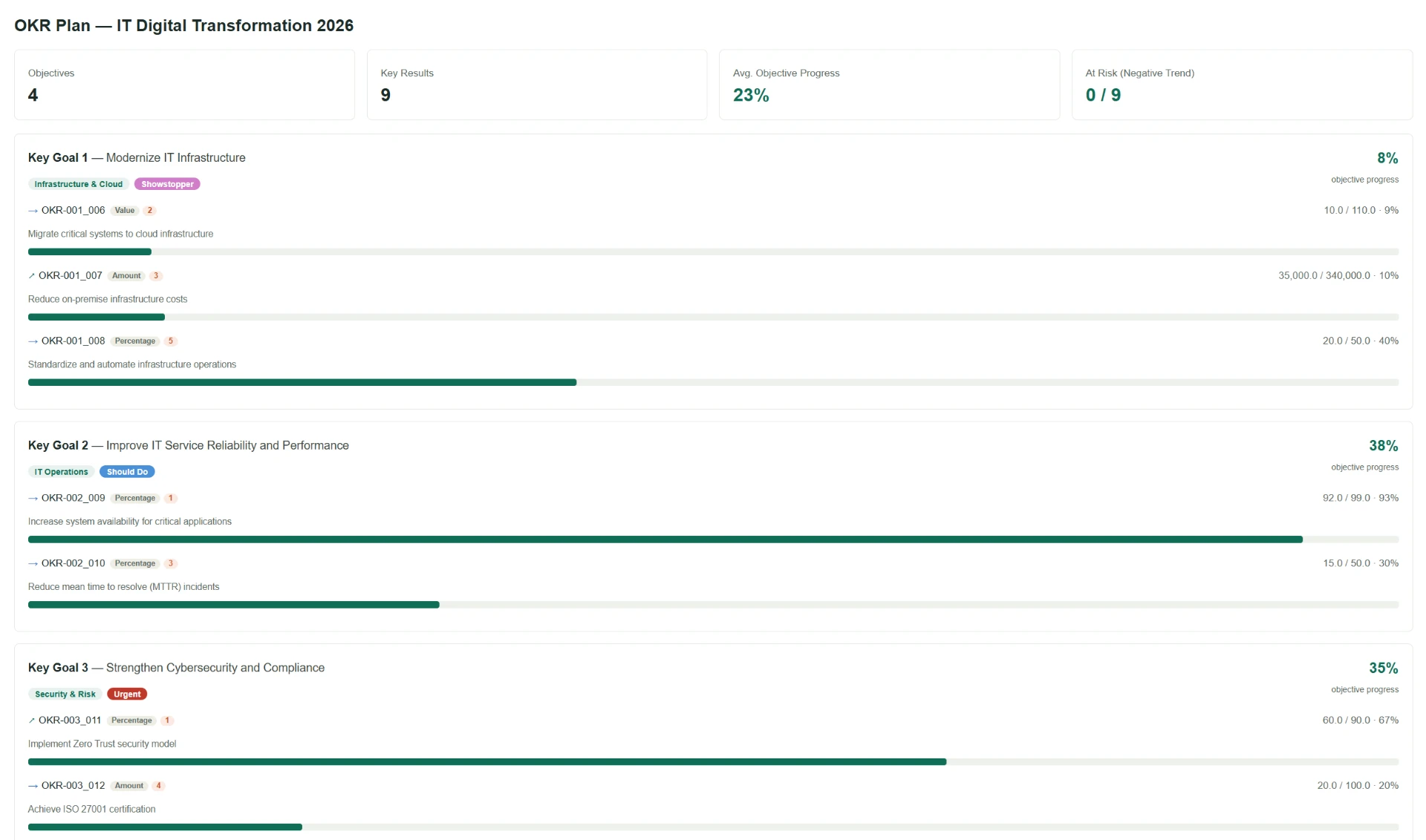 Tableau de bord stratégique OKR : objectifs, résultats clés et avancement moyen
