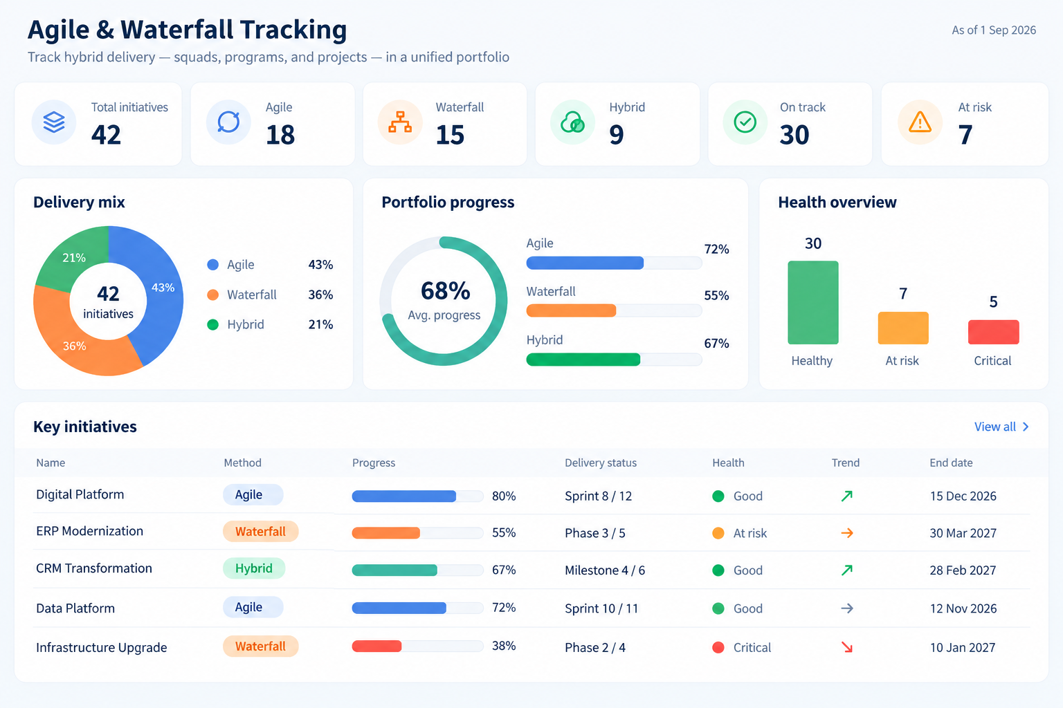 Agile and Waterfall tracking dashboard with hybrid delivery metrics