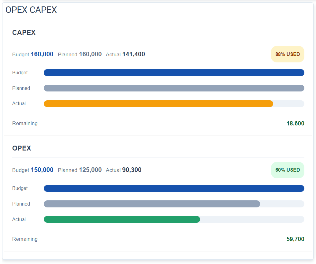 CAPEX and OPEX budget tracking and progress bars