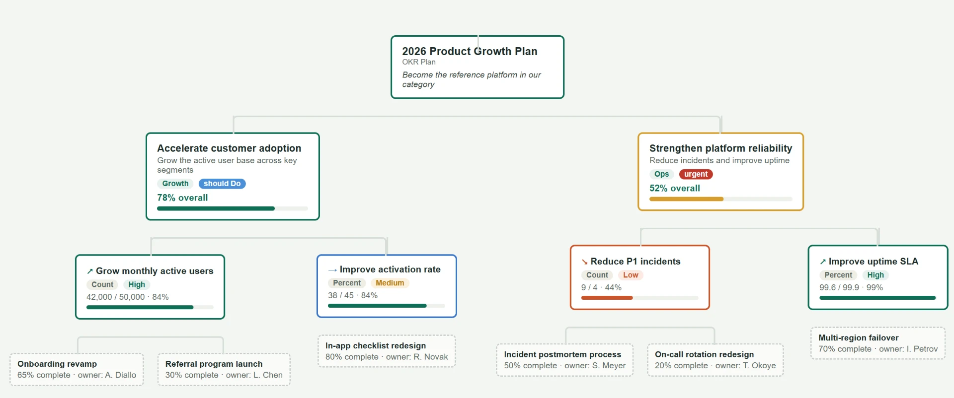 Arbre stratégique OKR : croissance produit, objectifs, résultats clés et initiatives liées