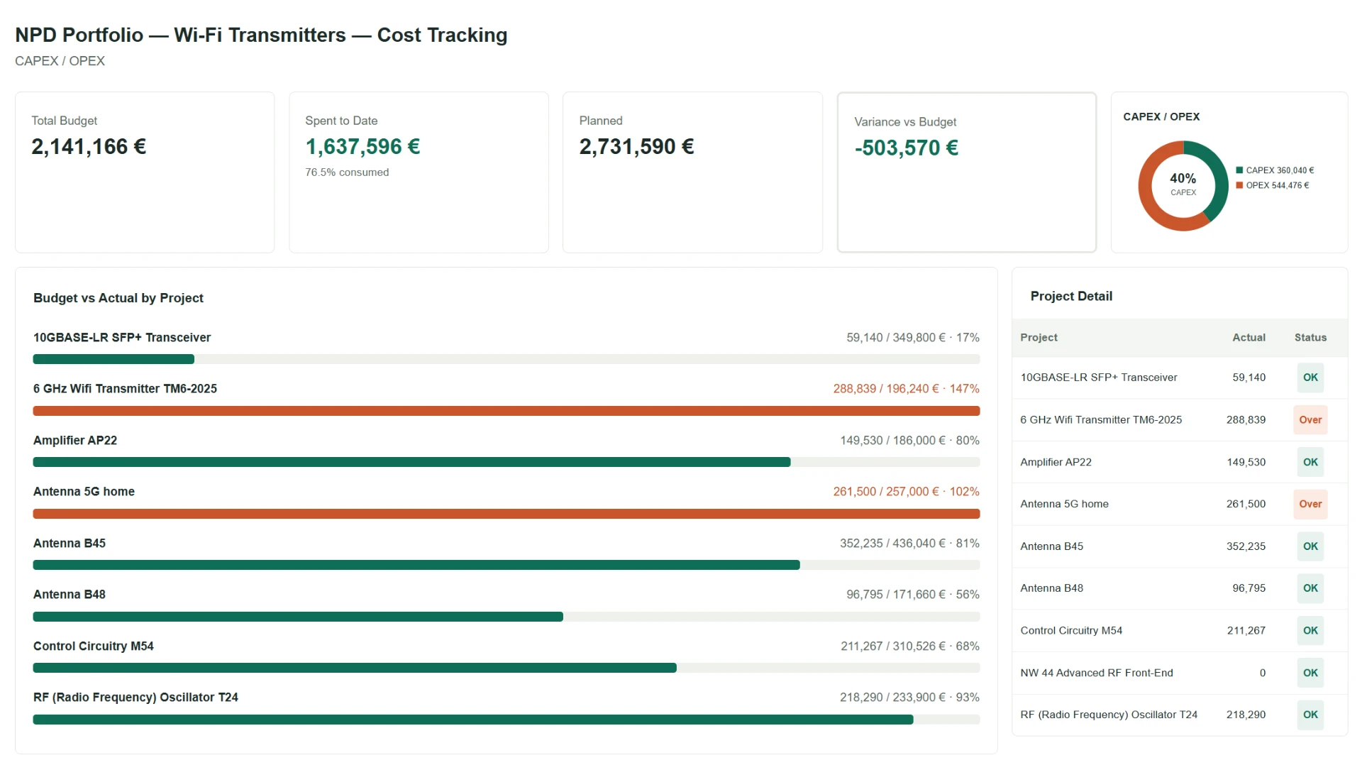 NPD portfolio CAPEX/OPEX cost tracking dashboard with budget vs actual by project
