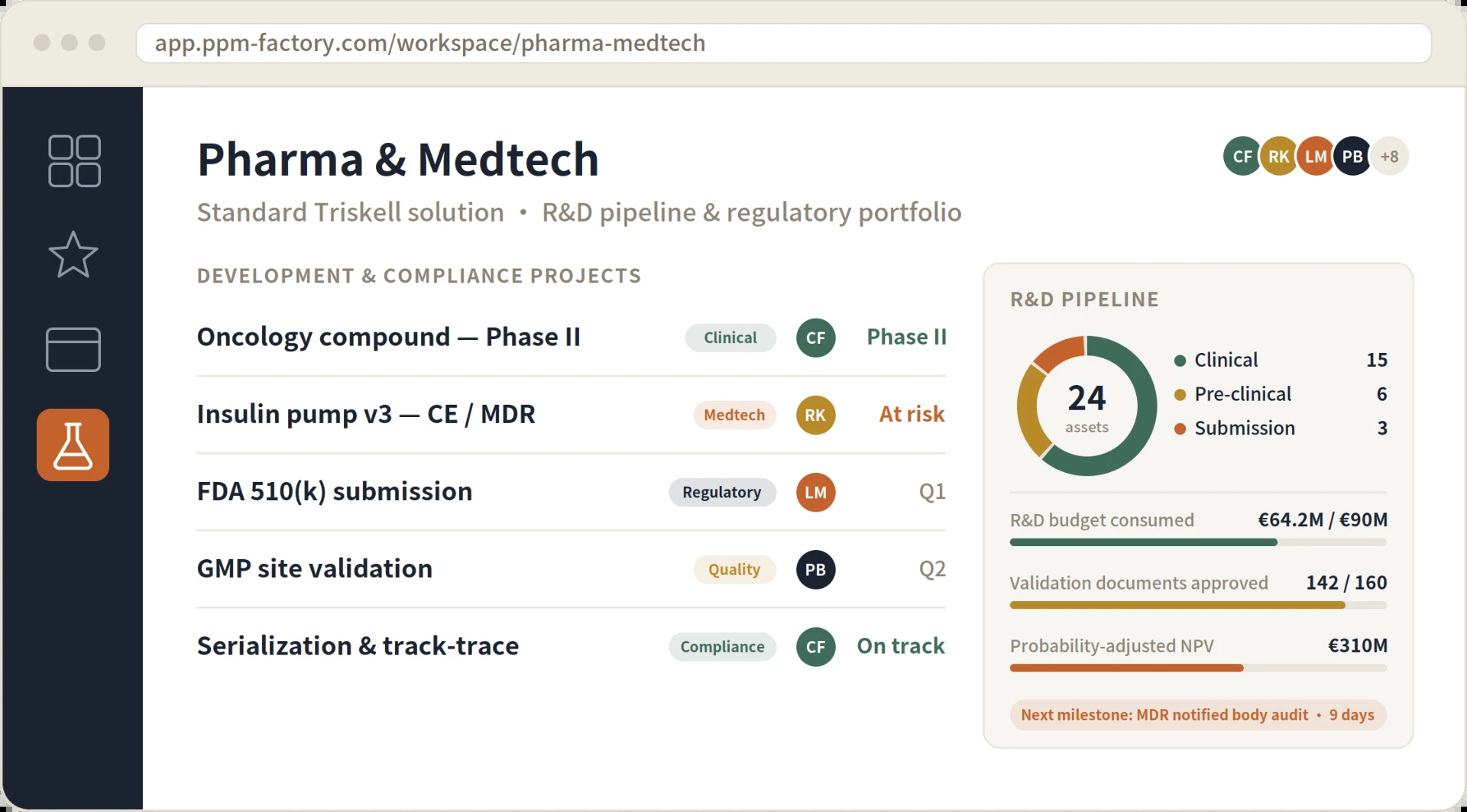 Pharma and medtech portfolio dashboard showing development and compliance projects with statuses, an R&D pipeline donut of 24 assets, R&D budget consumed, validation documents approved and probability-adjusted NPV