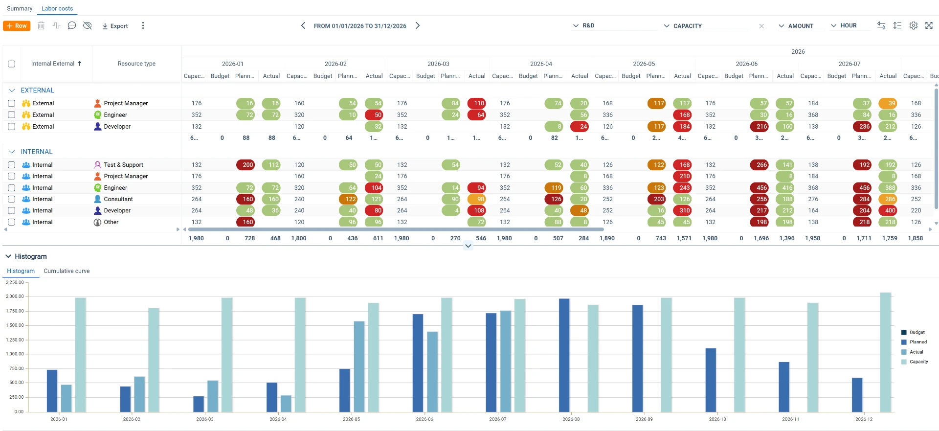 Resource demand forecasting and labor cost dashboard