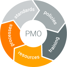 Image Triskell PPM-Factory PMO Processes